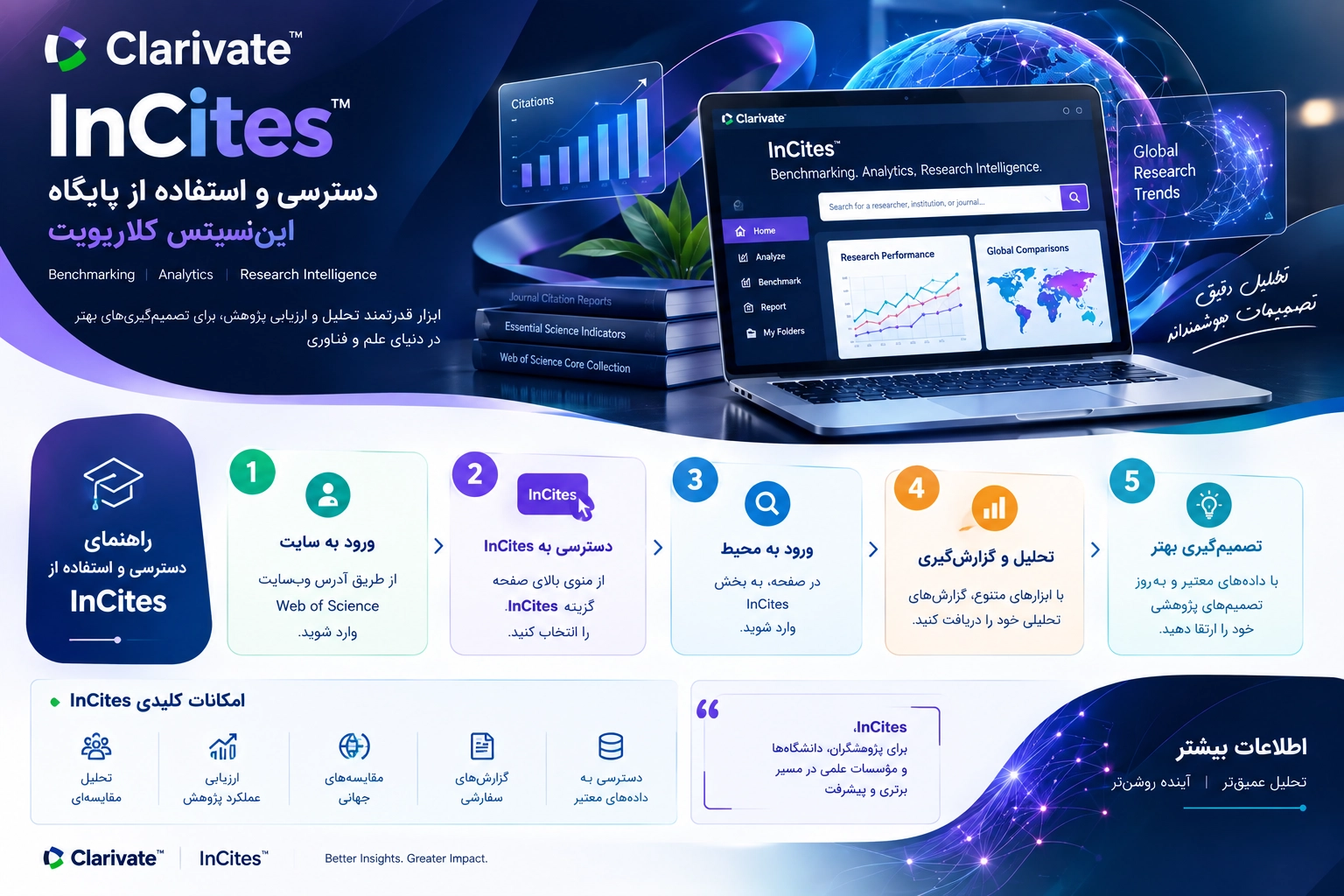 راهنمای دسترسی و استفاده از پایگاه اینسایتس کلاریویت InCites
